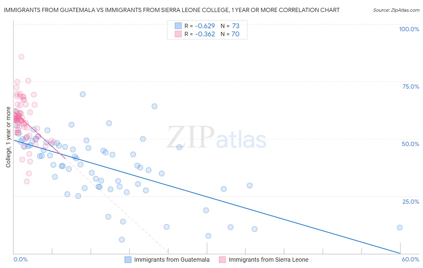 Immigrants from Guatemala vs Immigrants from Sierra Leone College, 1 year or more