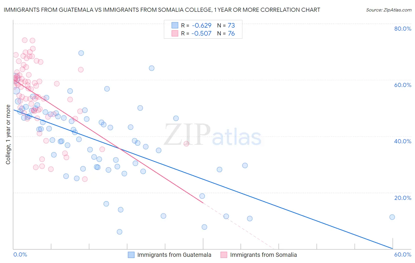 Immigrants from Guatemala vs Immigrants from Somalia College, 1 year or more
