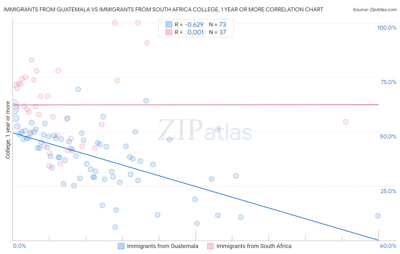 Immigrants from Guatemala vs Immigrants from South Africa College, 1 year or more