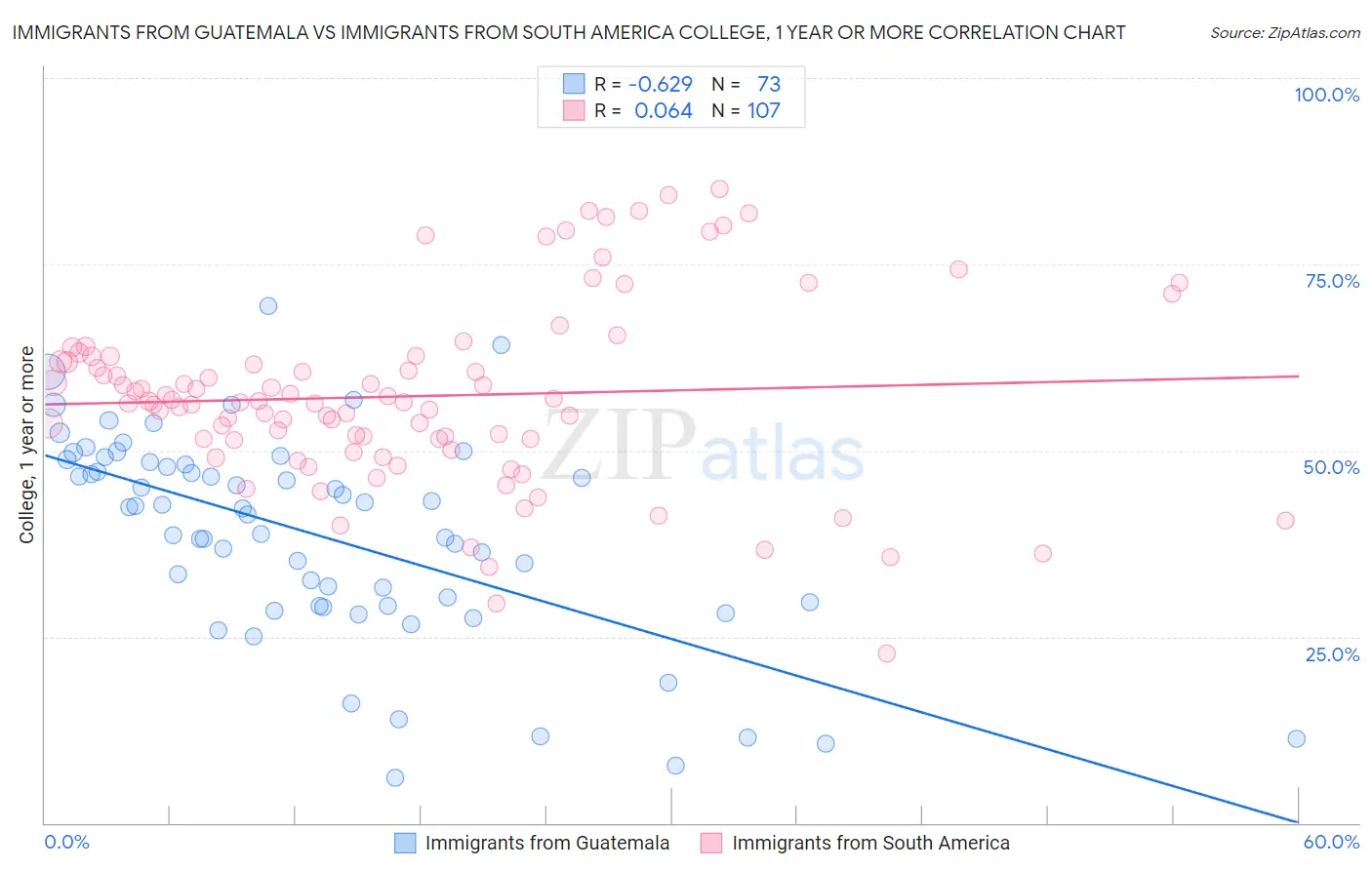 Immigrants from Guatemala vs Immigrants from South America College, 1 year or more