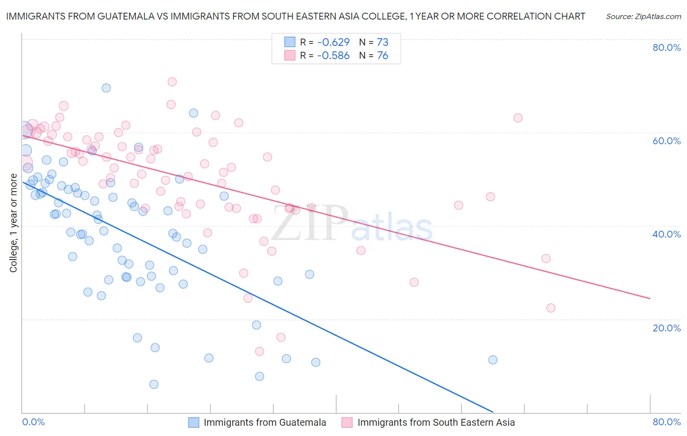 Immigrants from Guatemala vs Immigrants from South Eastern Asia College, 1 year or more