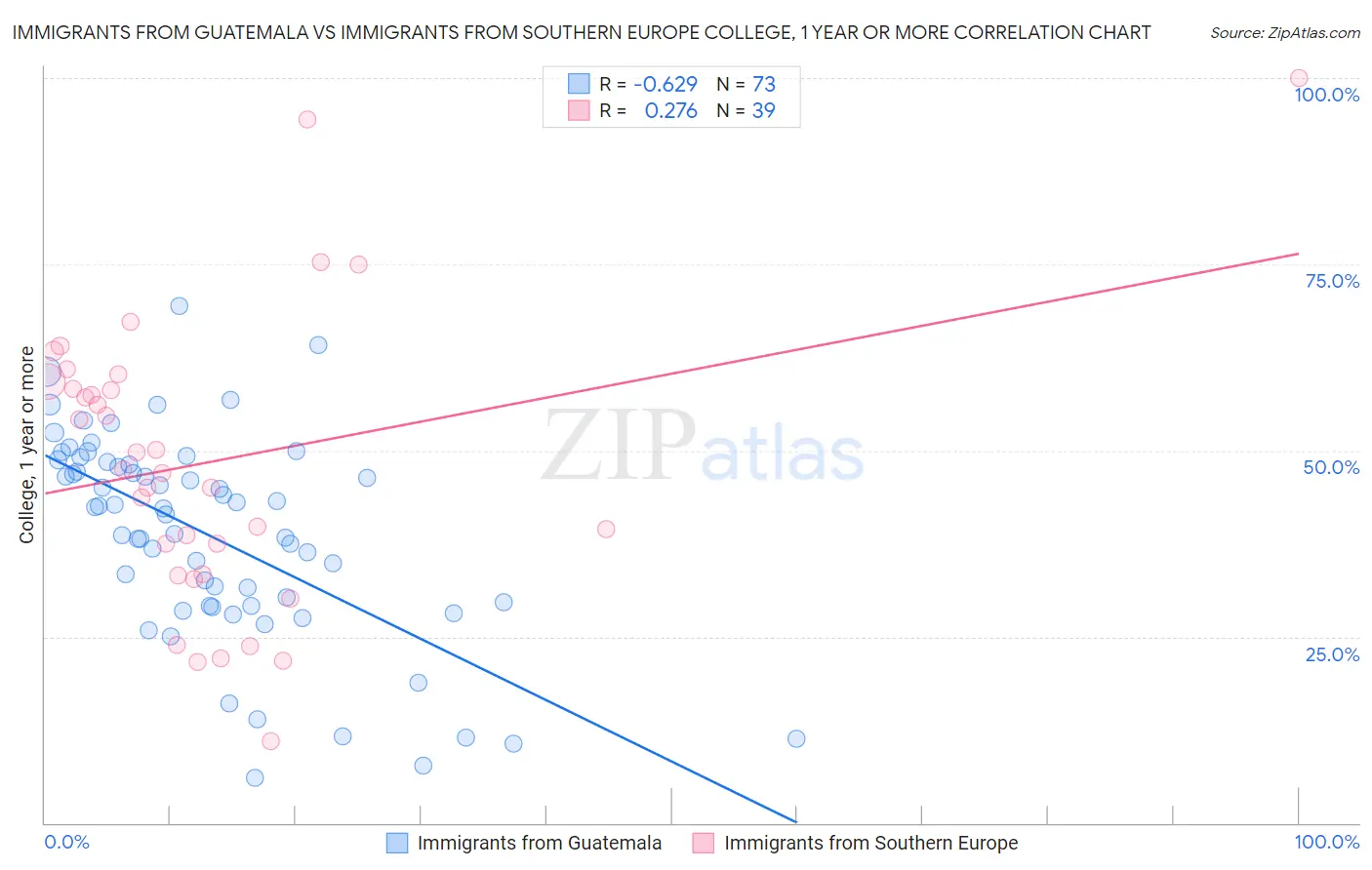 Immigrants from Guatemala vs Immigrants from Southern Europe College, 1 year or more