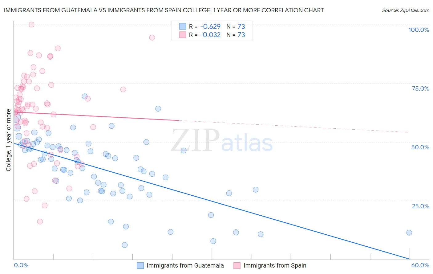 Immigrants from Guatemala vs Immigrants from Spain College, 1 year or more