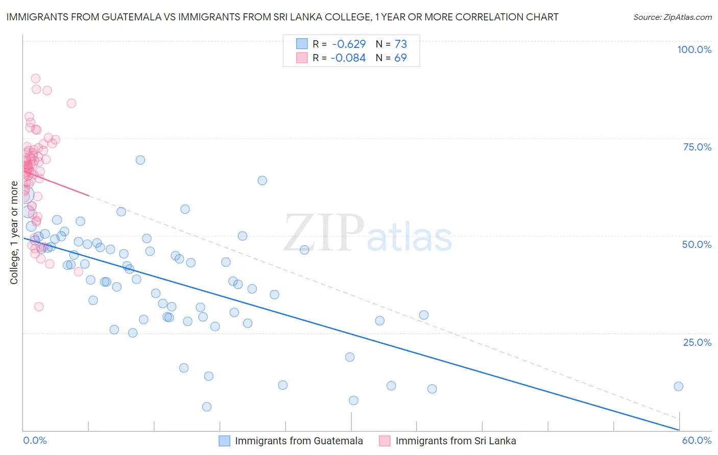Immigrants from Guatemala vs Immigrants from Sri Lanka College, 1 year or more