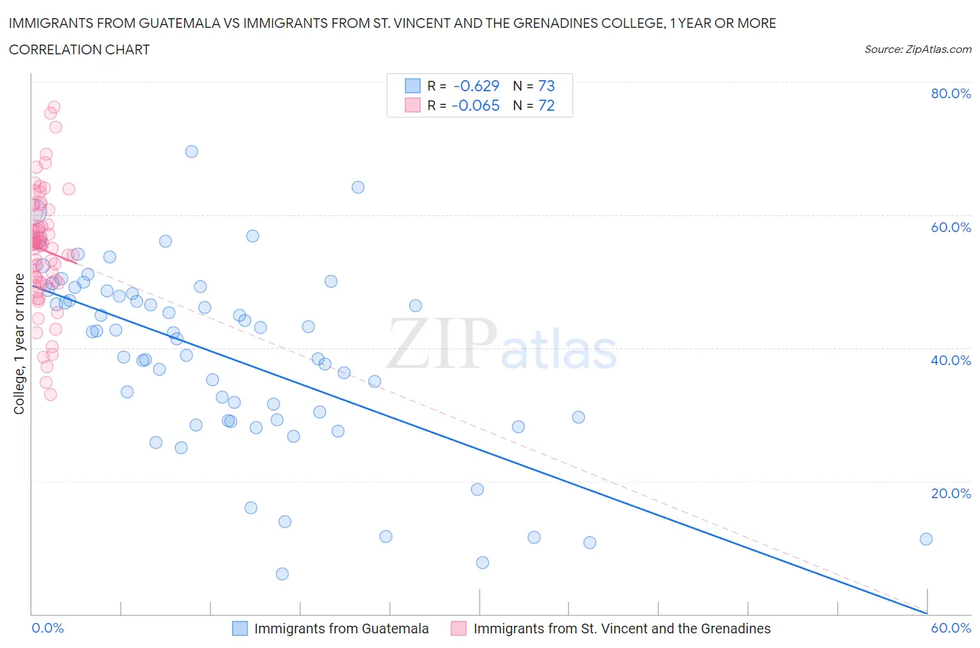 Immigrants from Guatemala vs Immigrants from St. Vincent and the Grenadines College, 1 year or more