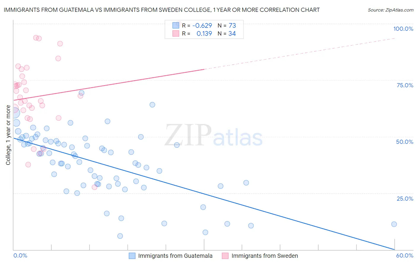 Immigrants from Guatemala vs Immigrants from Sweden College, 1 year or more