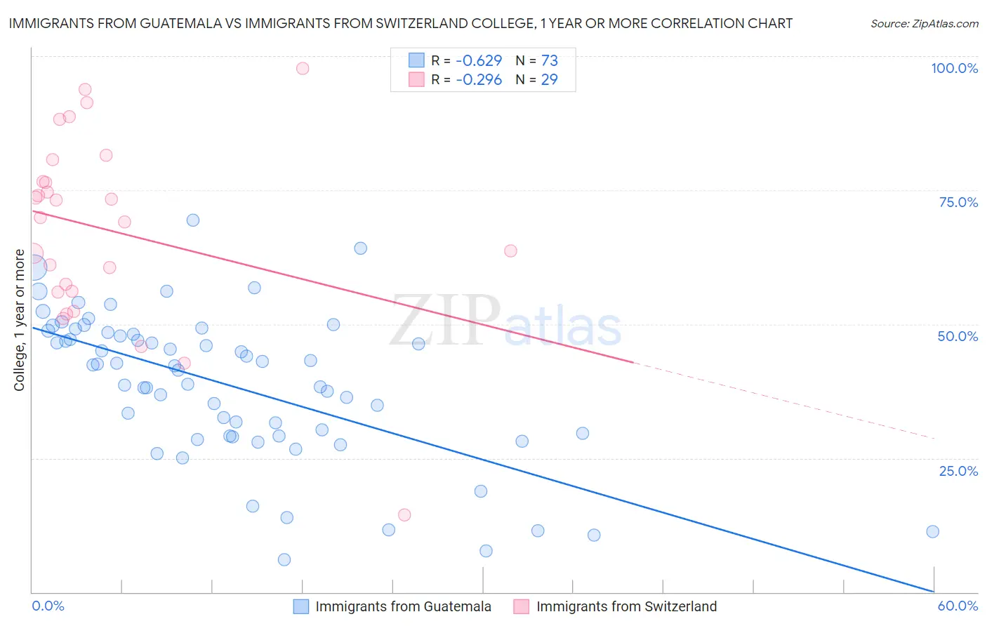 Immigrants from Guatemala vs Immigrants from Switzerland College, 1 year or more