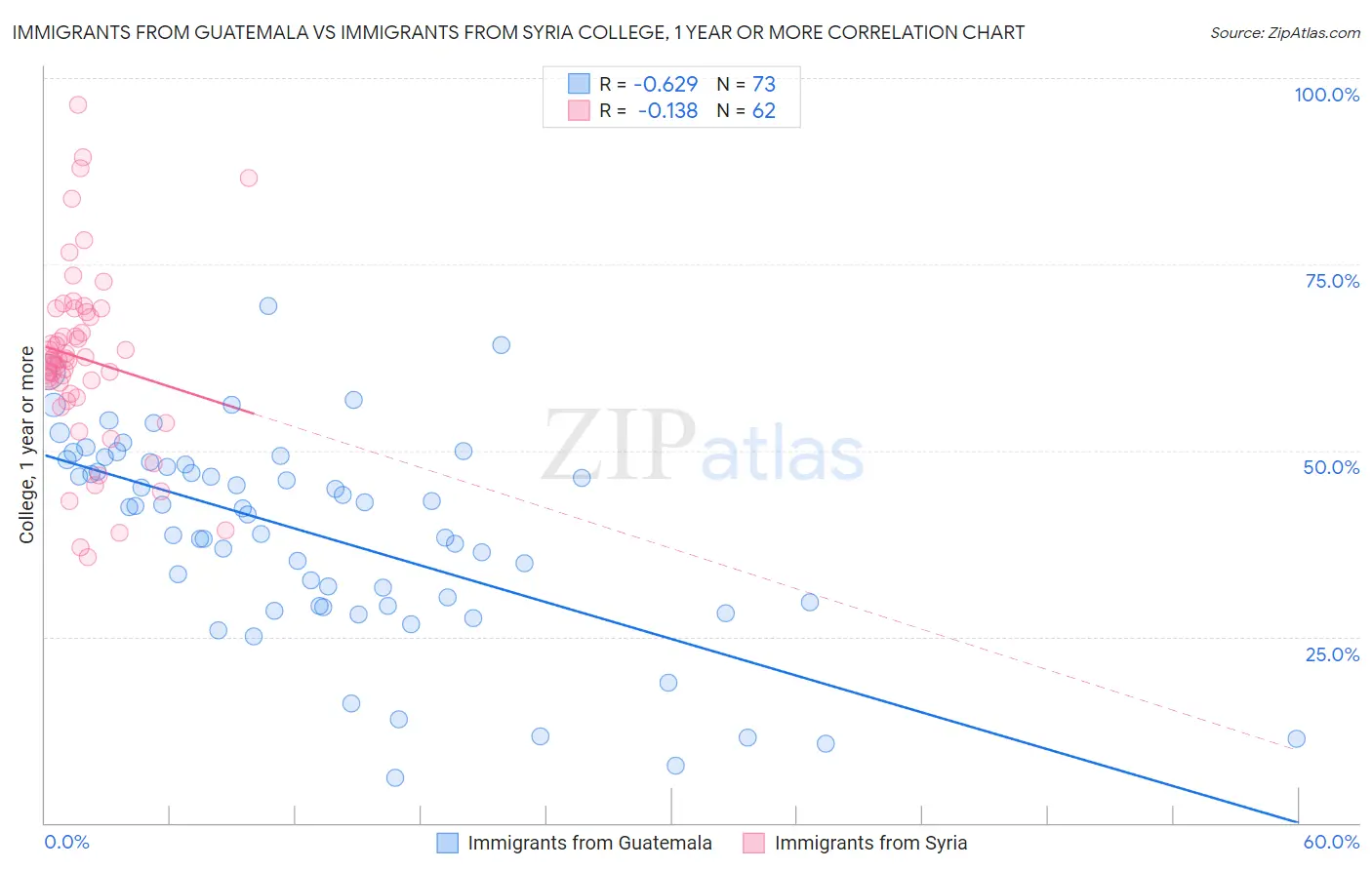 Immigrants from Guatemala vs Immigrants from Syria College, 1 year or more