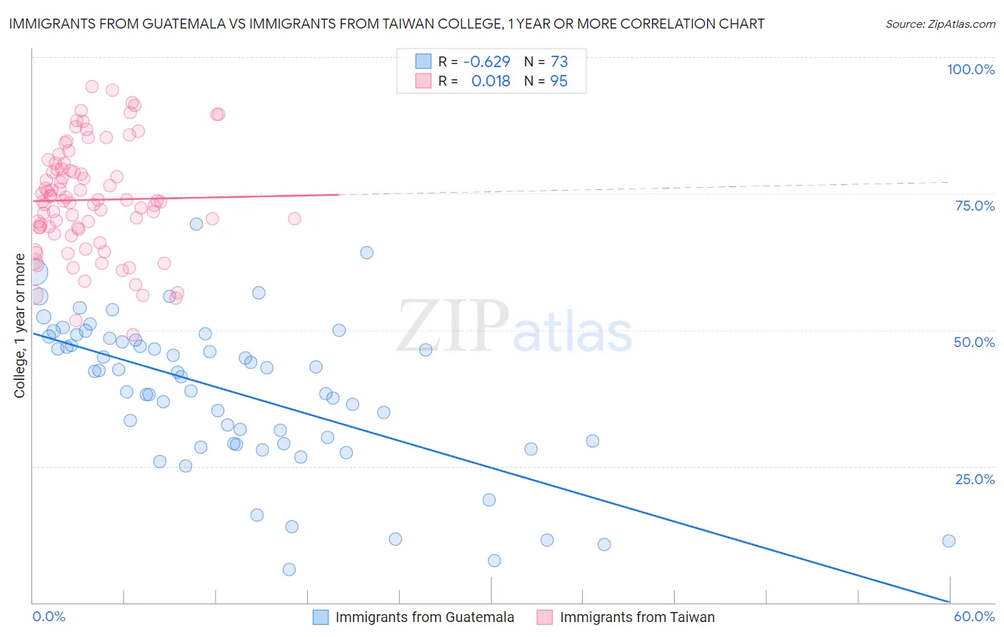 Immigrants from Guatemala vs Immigrants from Taiwan College, 1 year or more