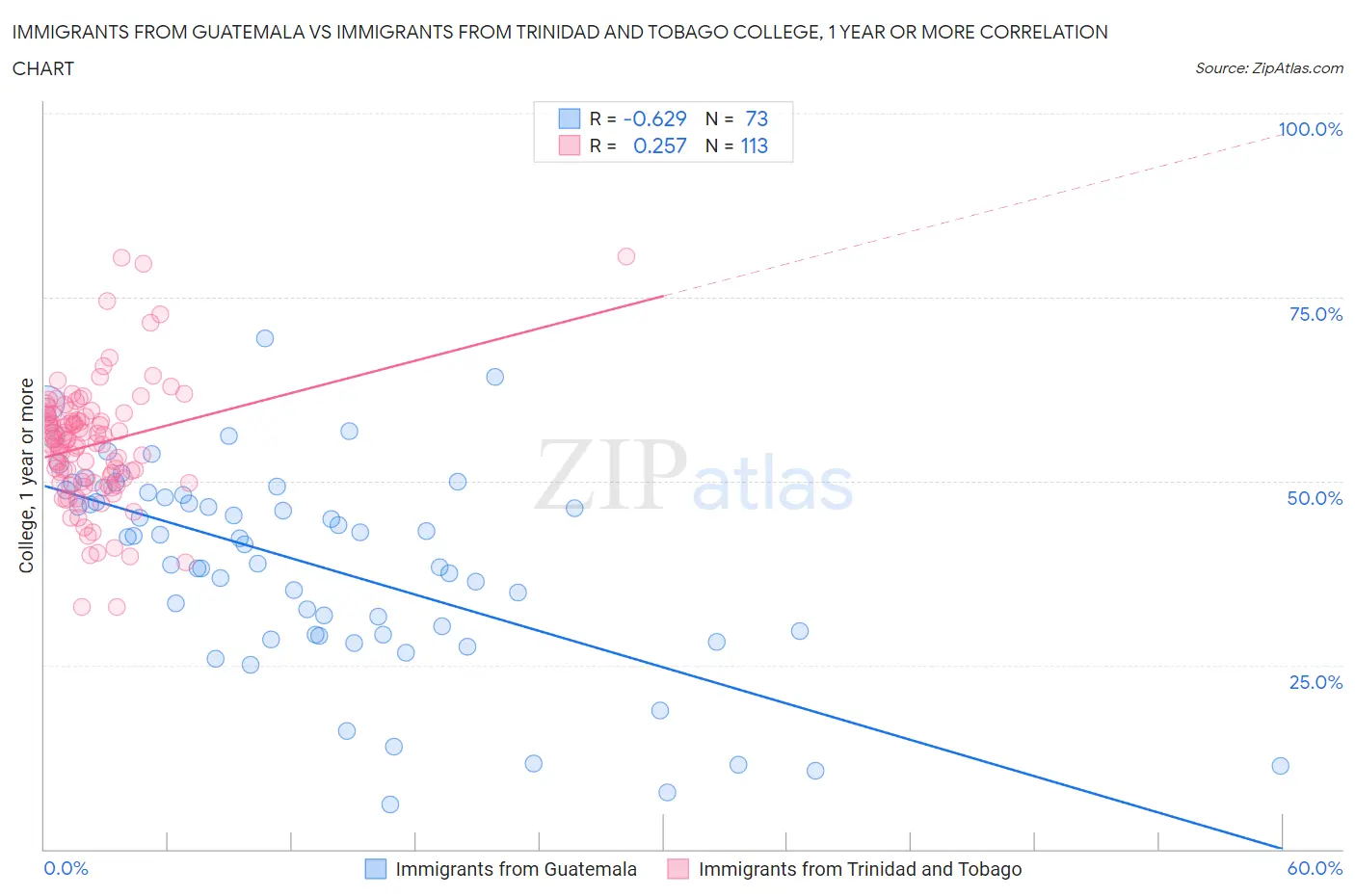 Immigrants from Guatemala vs Immigrants from Trinidad and Tobago College, 1 year or more