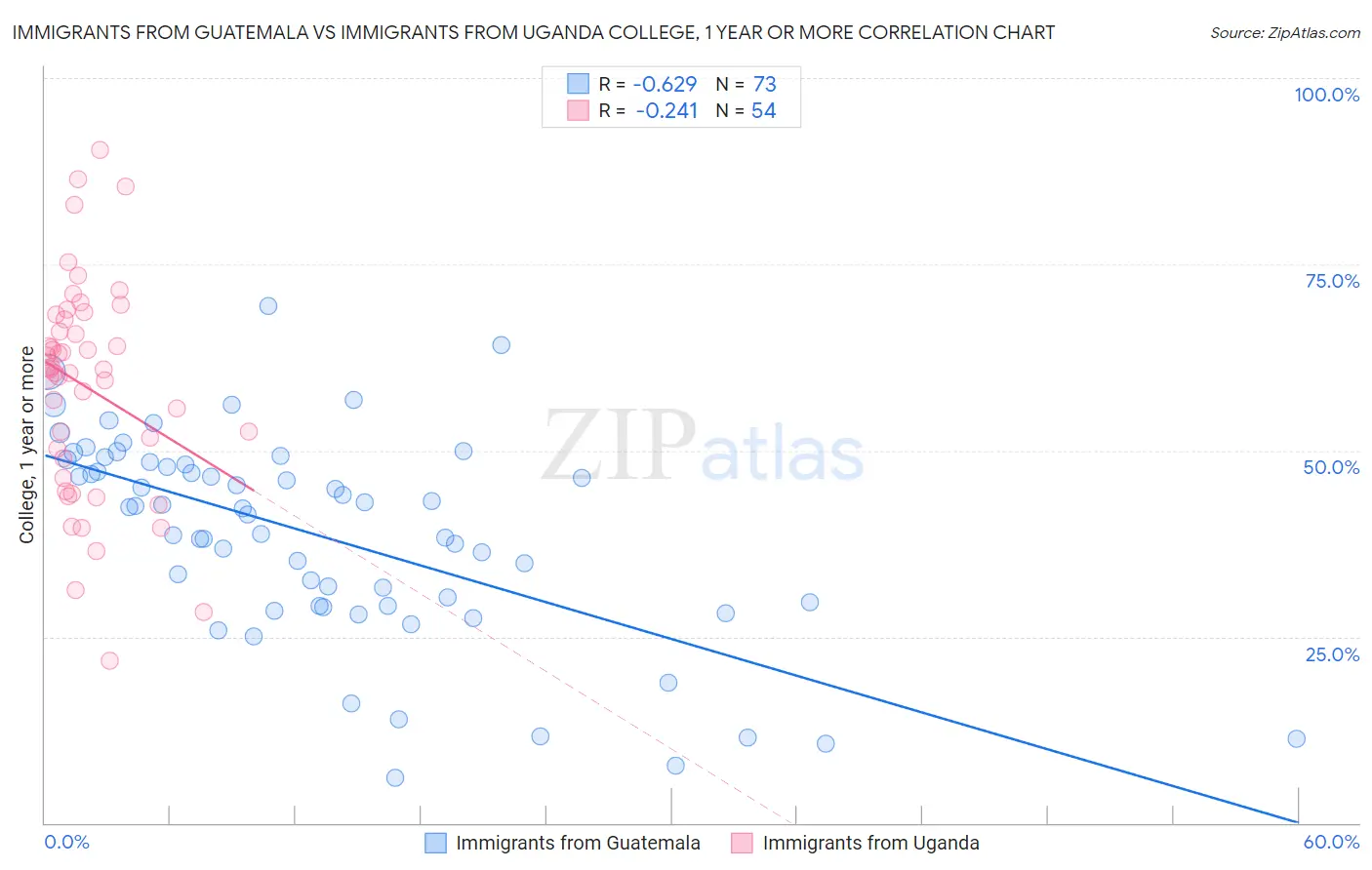 Immigrants from Guatemala vs Immigrants from Uganda College, 1 year or more