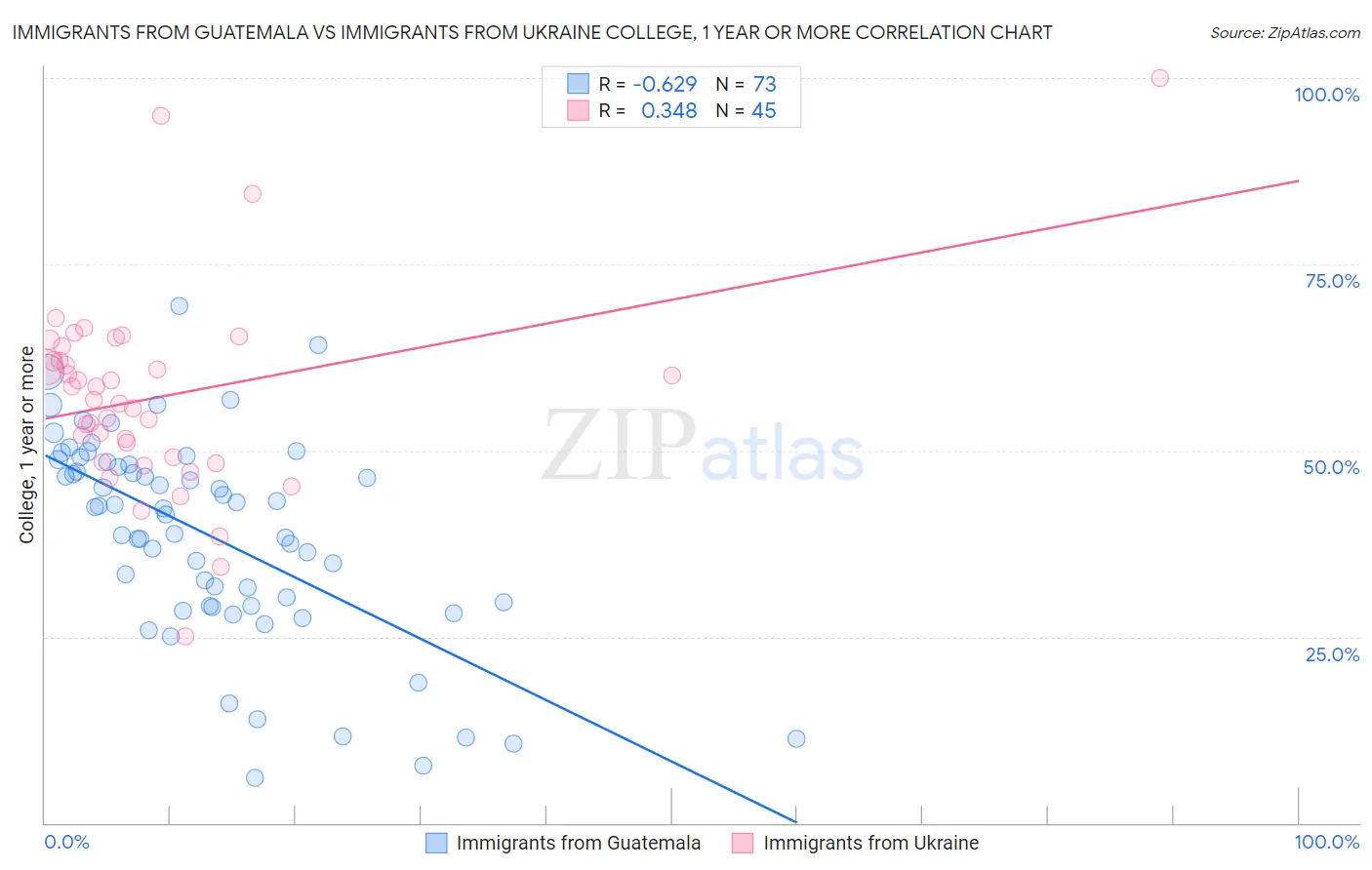Immigrants from Guatemala vs Immigrants from Ukraine College, 1 year or more
