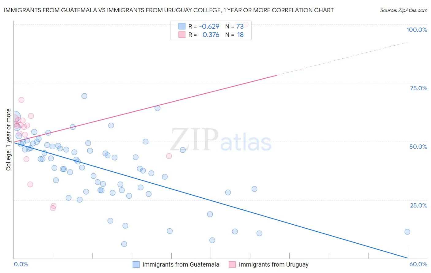 Immigrants from Guatemala vs Immigrants from Uruguay College, 1 year or more