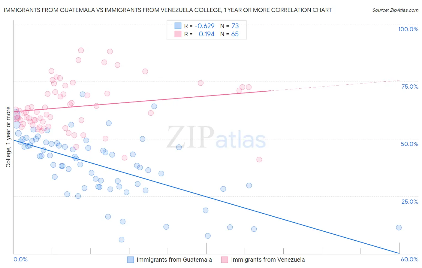 Immigrants from Guatemala vs Immigrants from Venezuela College, 1 year or more