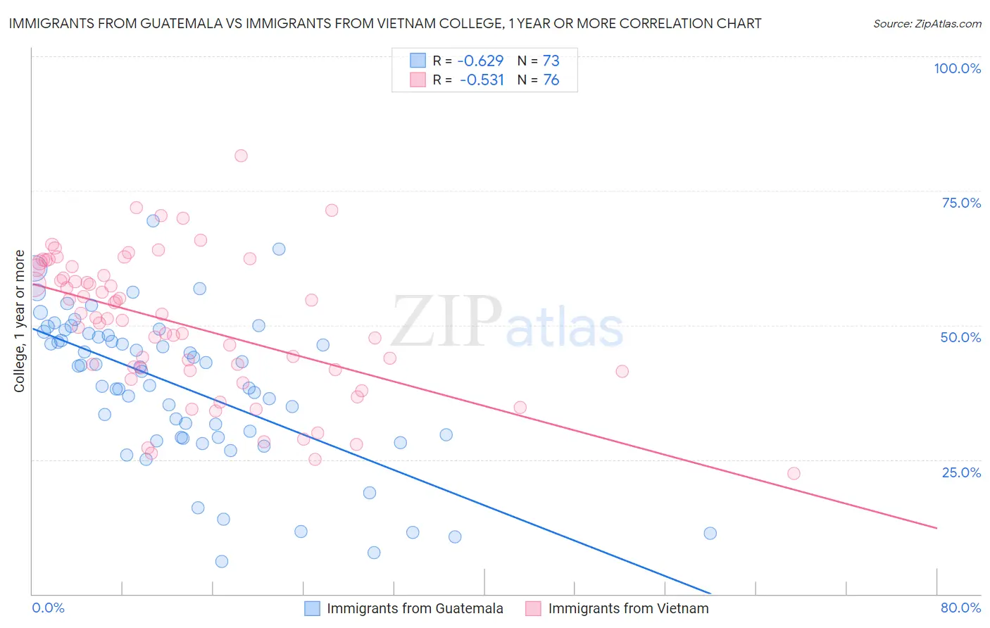 Immigrants from Guatemala vs Immigrants from Vietnam College, 1 year or more