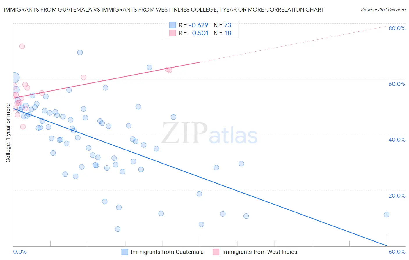 Immigrants from Guatemala vs Immigrants from West Indies College, 1 year or more