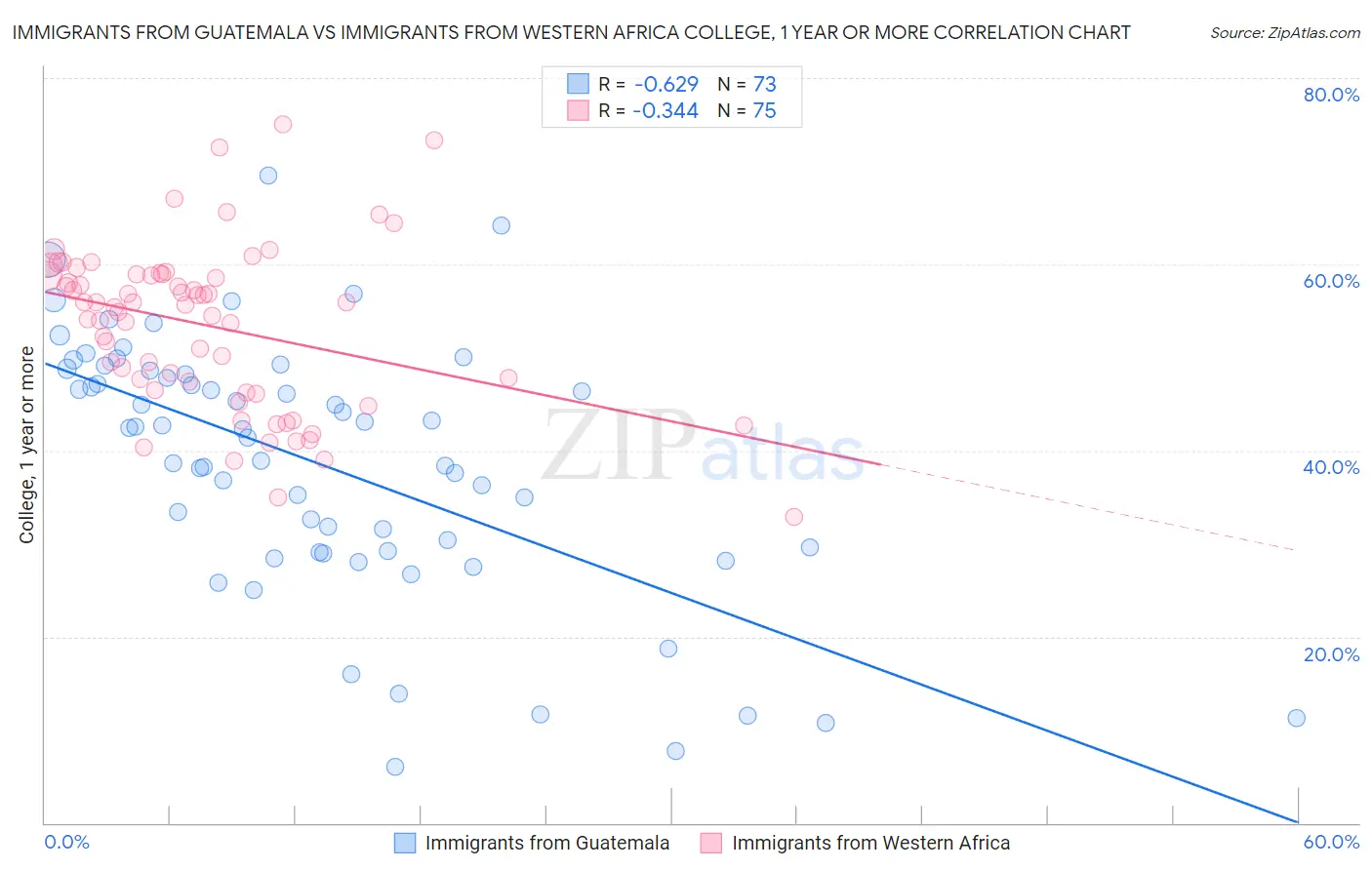 Immigrants from Guatemala vs Immigrants from Western Africa College, 1 year or more