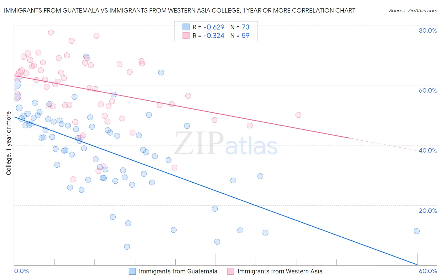 Immigrants from Guatemala vs Immigrants from Western Asia College, 1 year or more