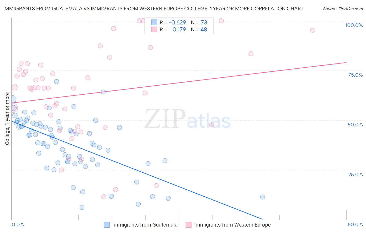 Immigrants from Guatemala vs Immigrants from Western Europe College, 1 year or more