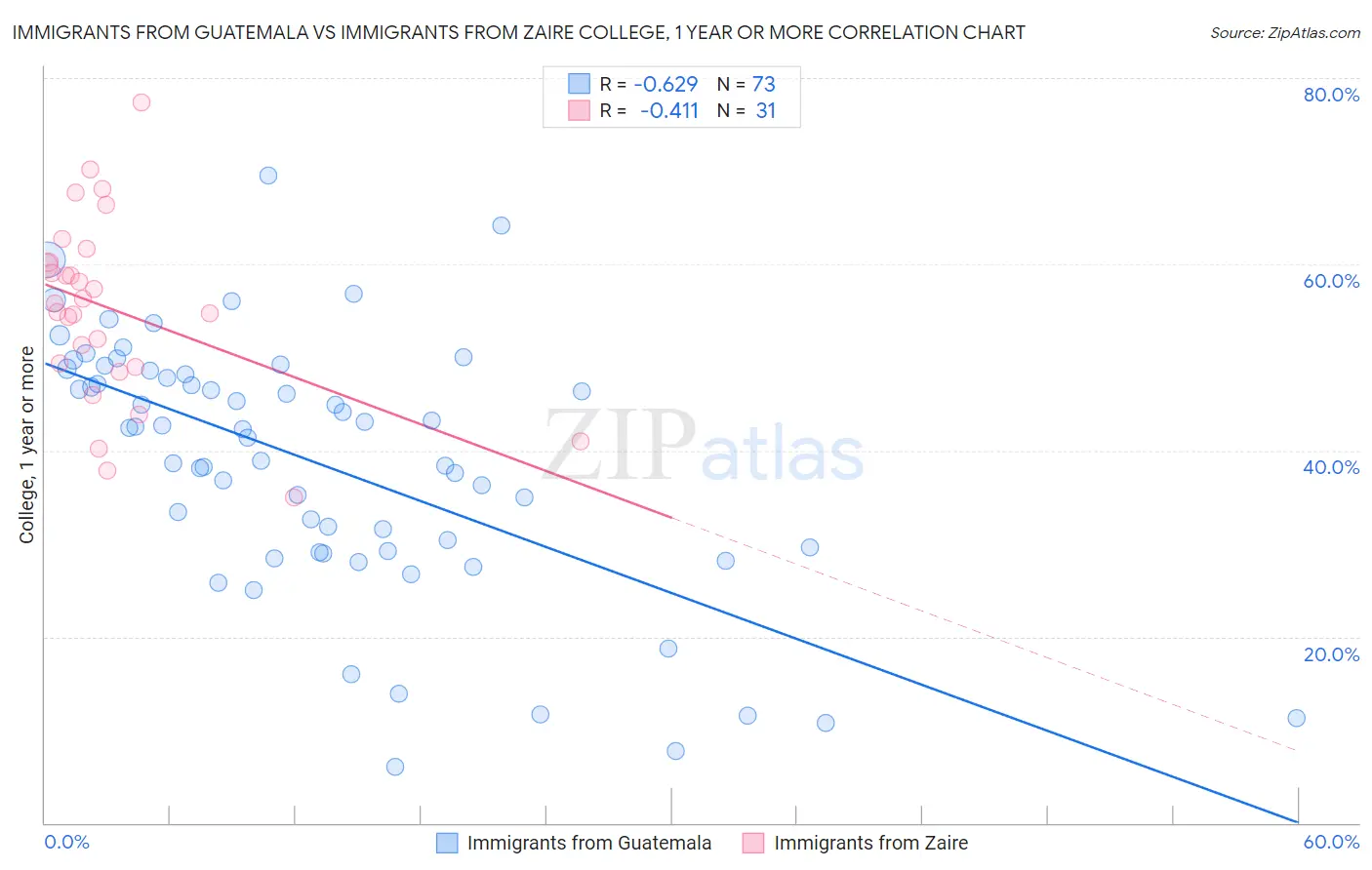 Immigrants from Guatemala vs Immigrants from Zaire College, 1 year or more
