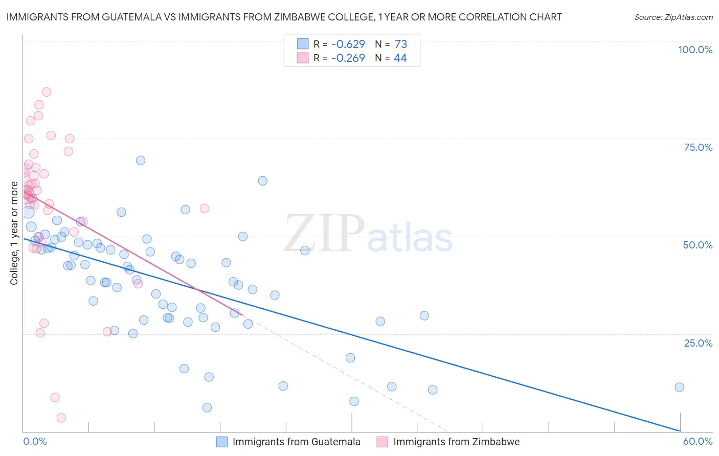 Immigrants from Guatemala vs Immigrants from Zimbabwe College, 1 year or more