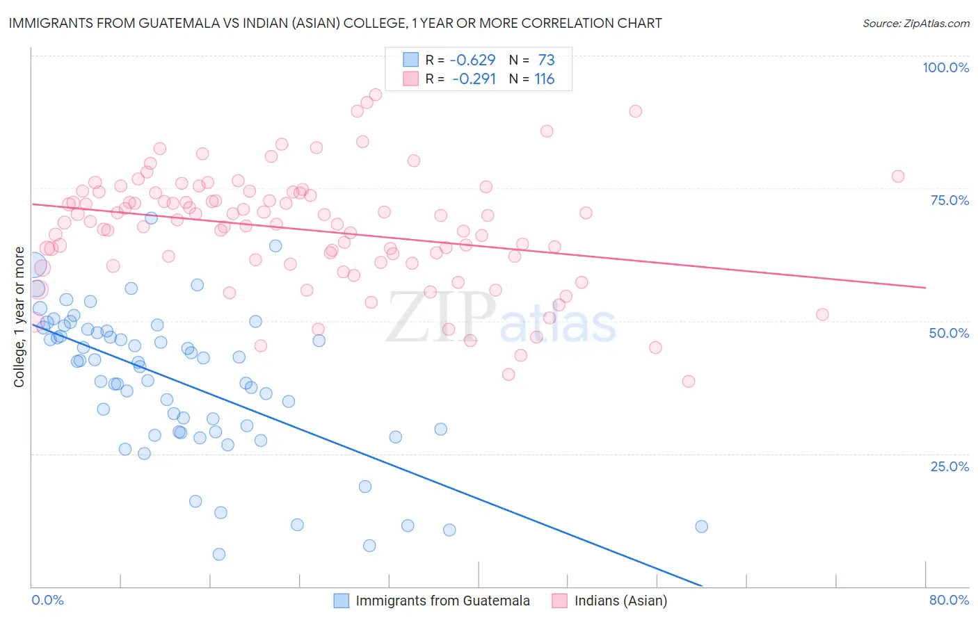 Immigrants from Guatemala vs Indian (Asian) College, 1 year or more