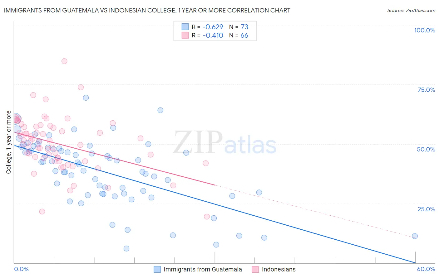 Immigrants from Guatemala vs Indonesian College, 1 year or more