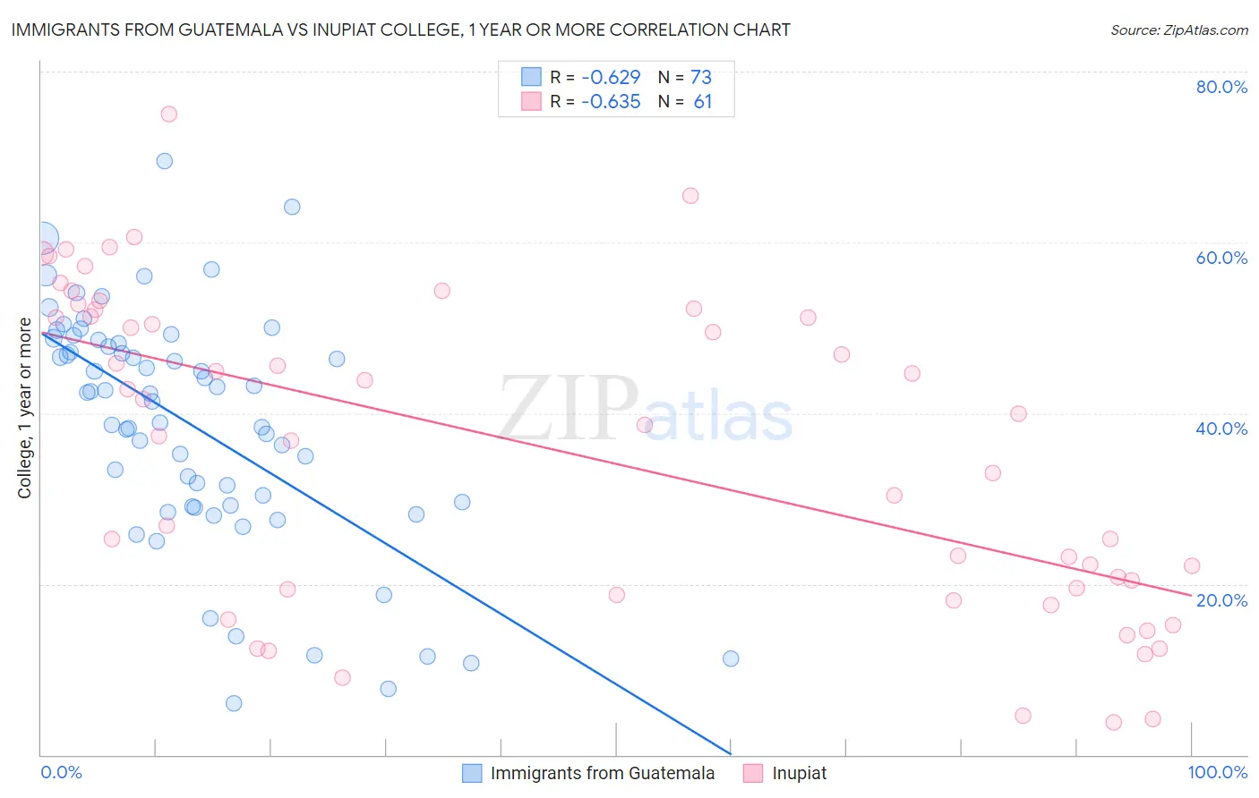 Immigrants from Guatemala vs Inupiat College, 1 year or more