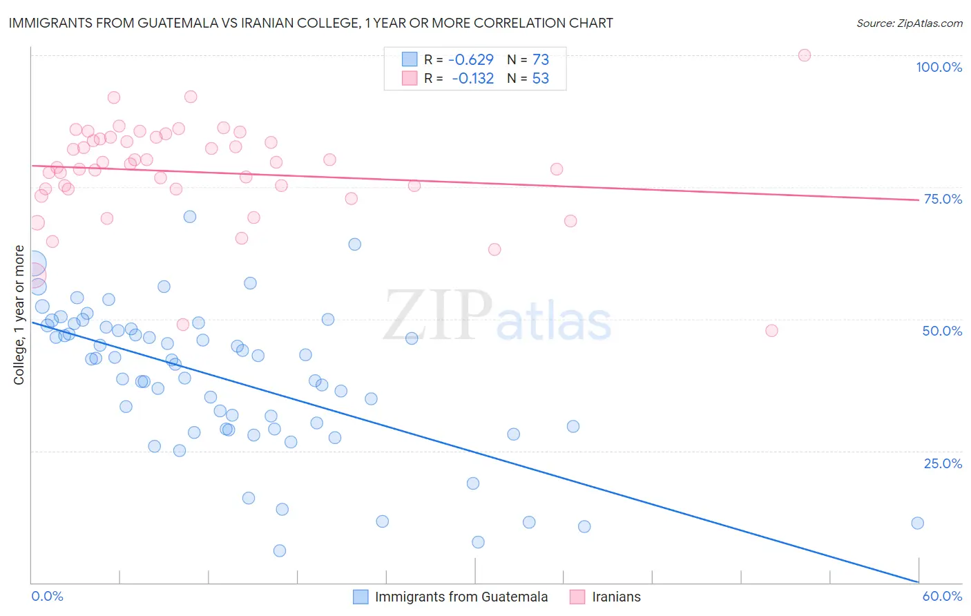 Immigrants from Guatemala vs Iranian College, 1 year or more