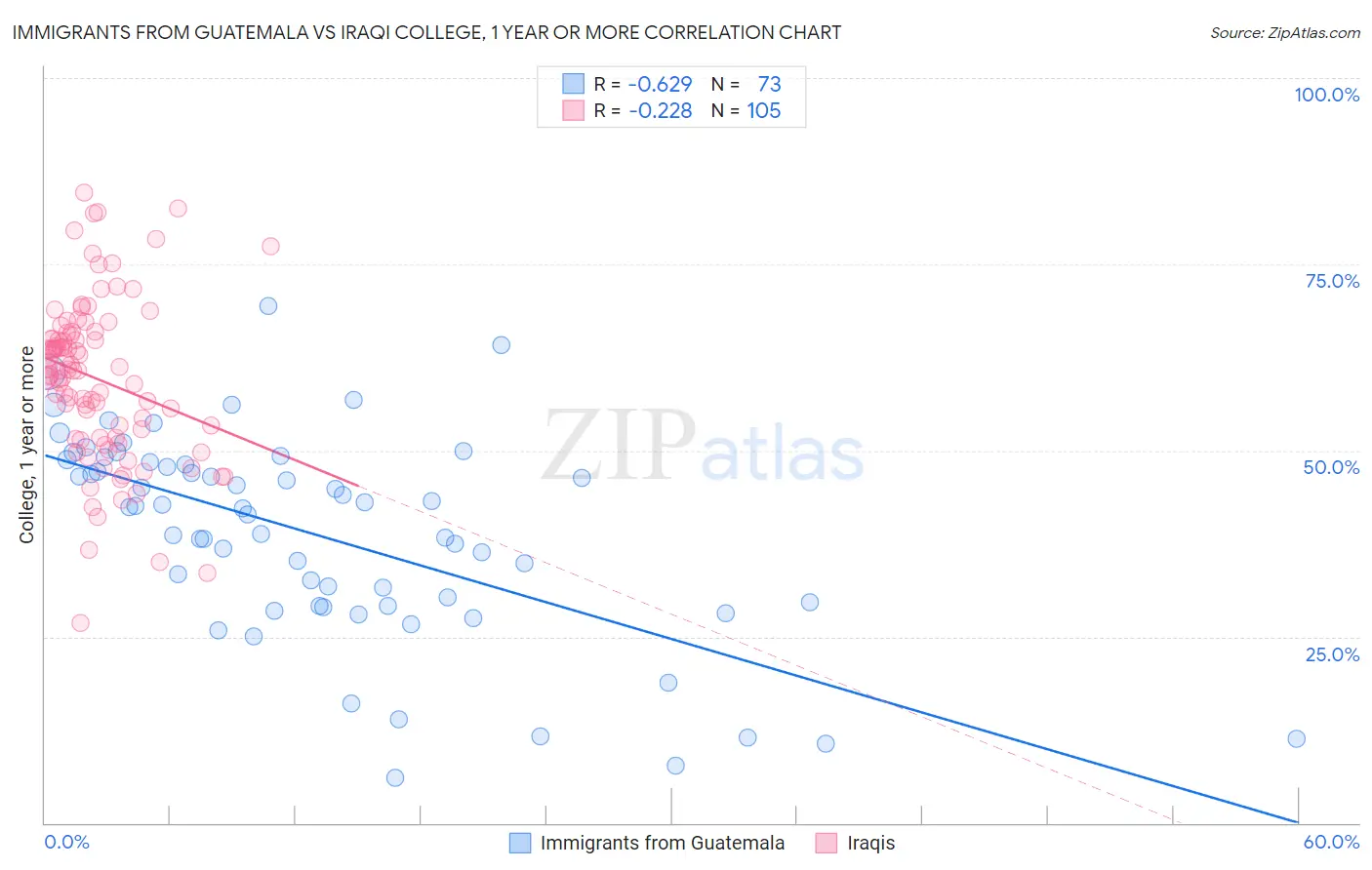 Immigrants from Guatemala vs Iraqi College, 1 year or more
