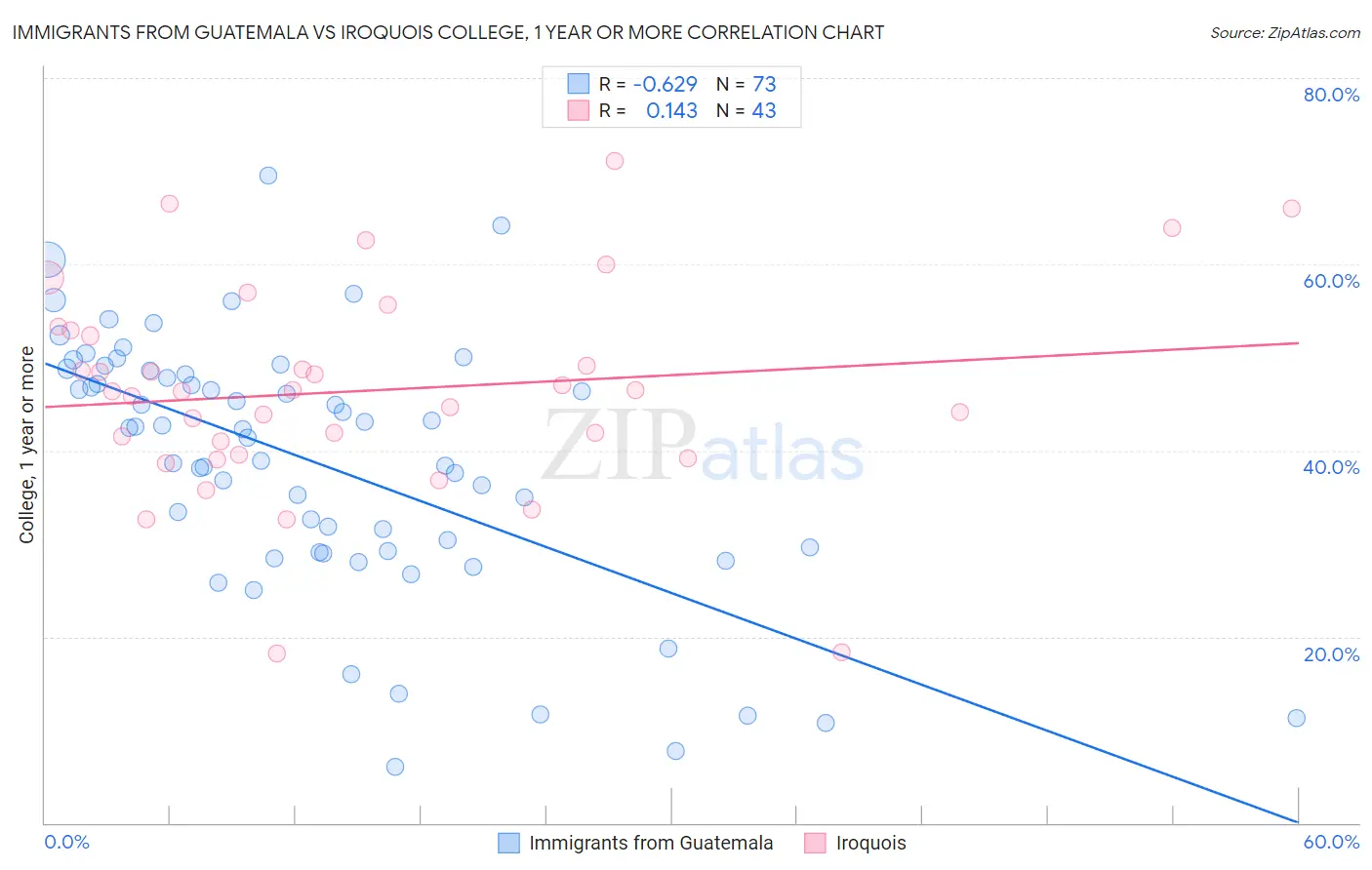Immigrants from Guatemala vs Iroquois College, 1 year or more