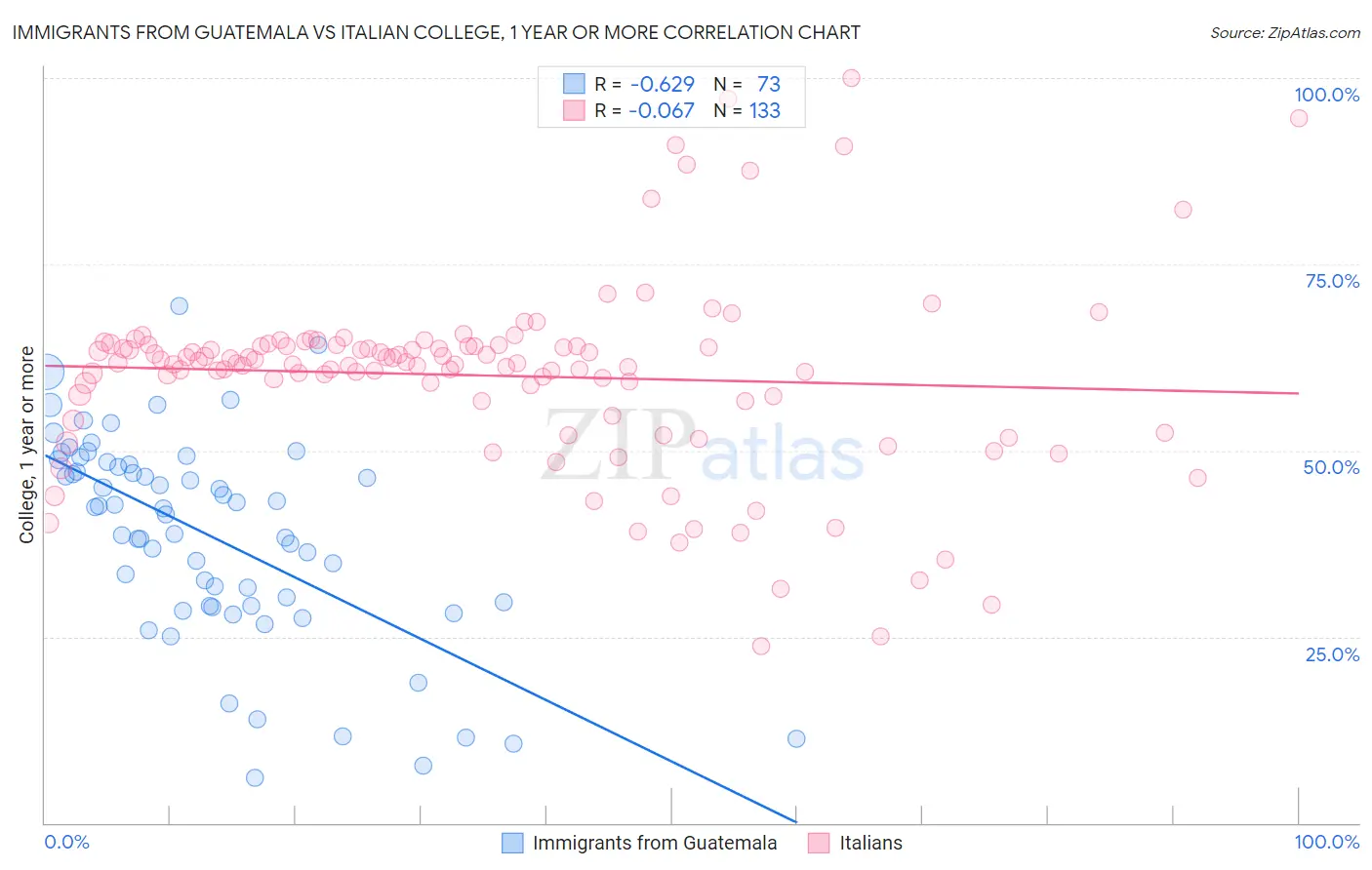 Immigrants from Guatemala vs Italian College, 1 year or more