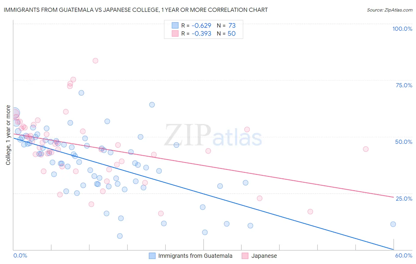 Immigrants from Guatemala vs Japanese College, 1 year or more