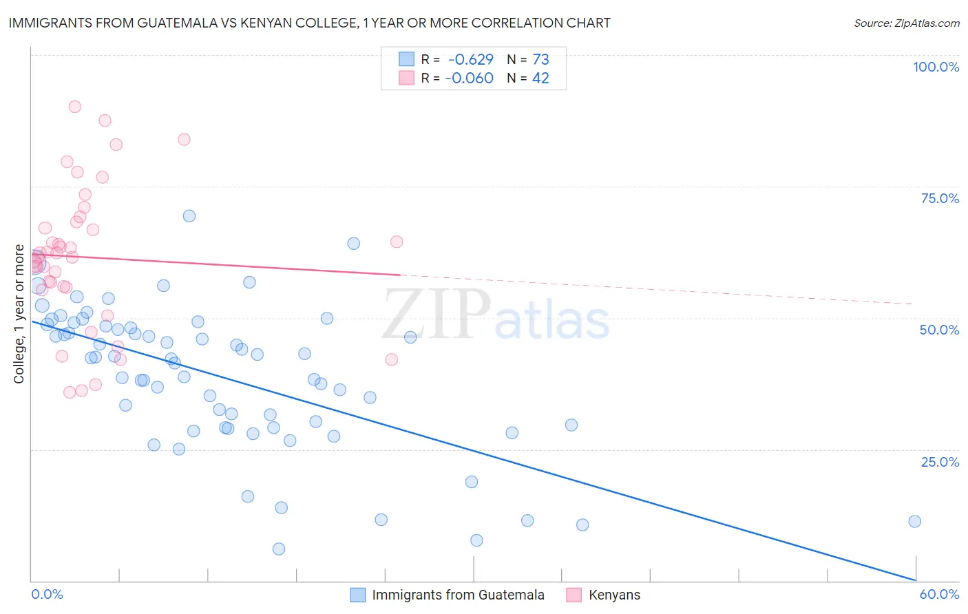 Immigrants from Guatemala vs Kenyan College, 1 year or more