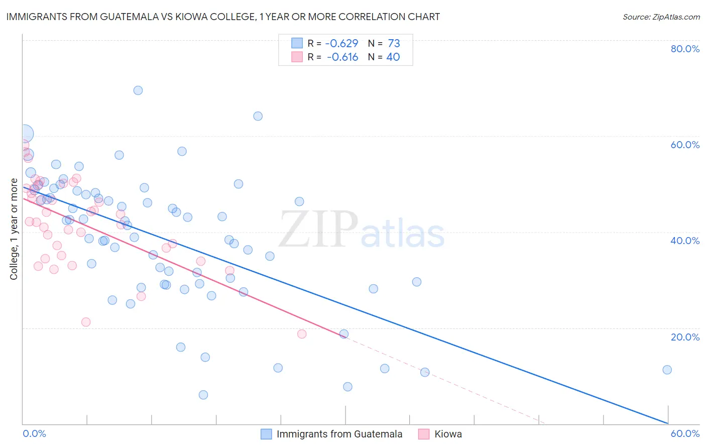 Immigrants from Guatemala vs Kiowa College, 1 year or more