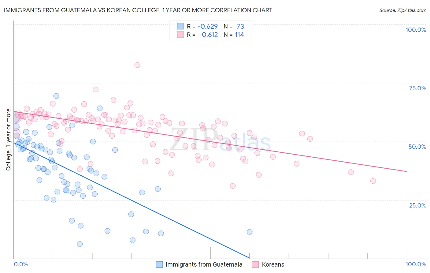 Immigrants from Guatemala vs Korean College, 1 year or more