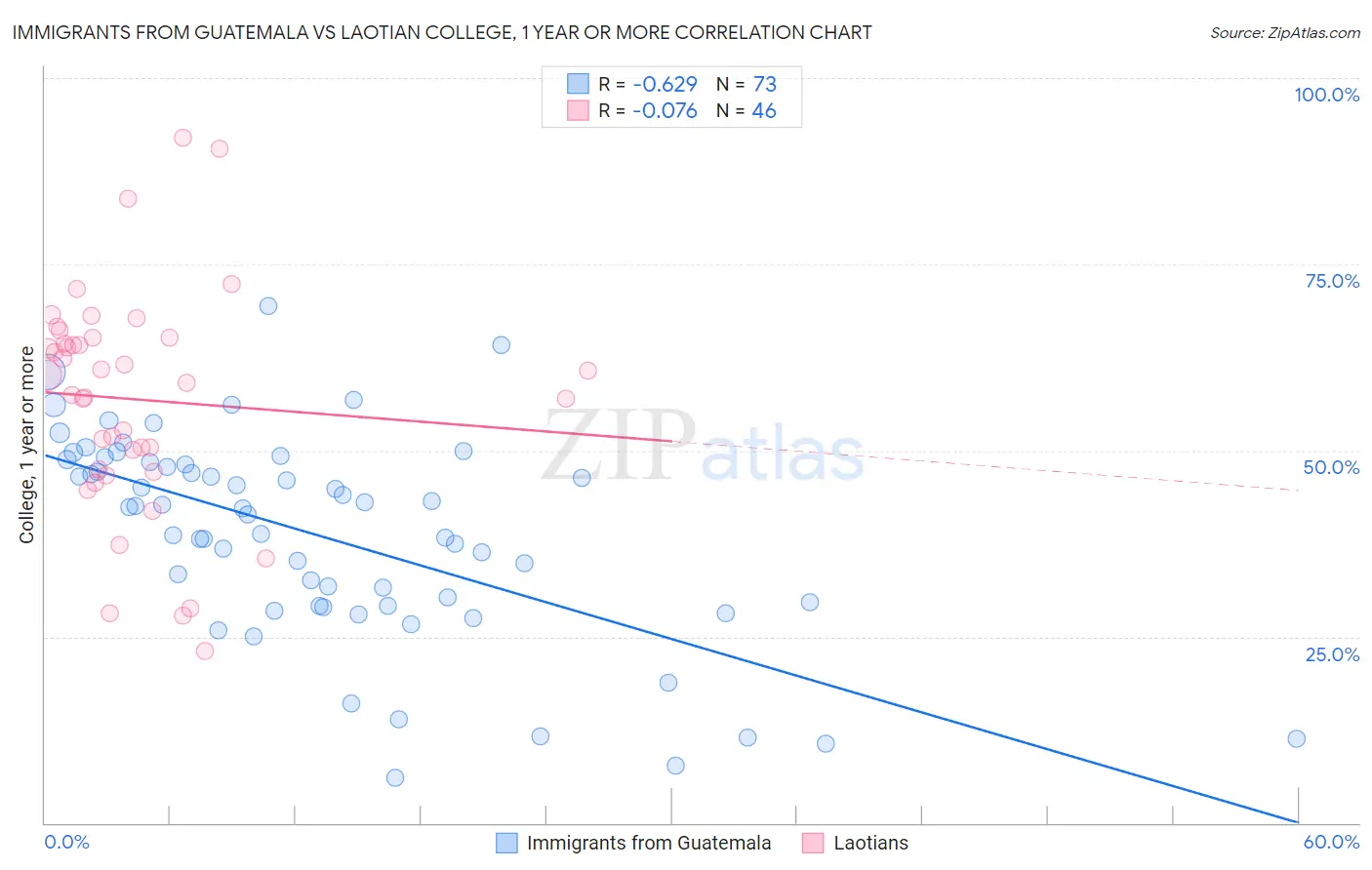 Immigrants from Guatemala vs Laotian College, 1 year or more