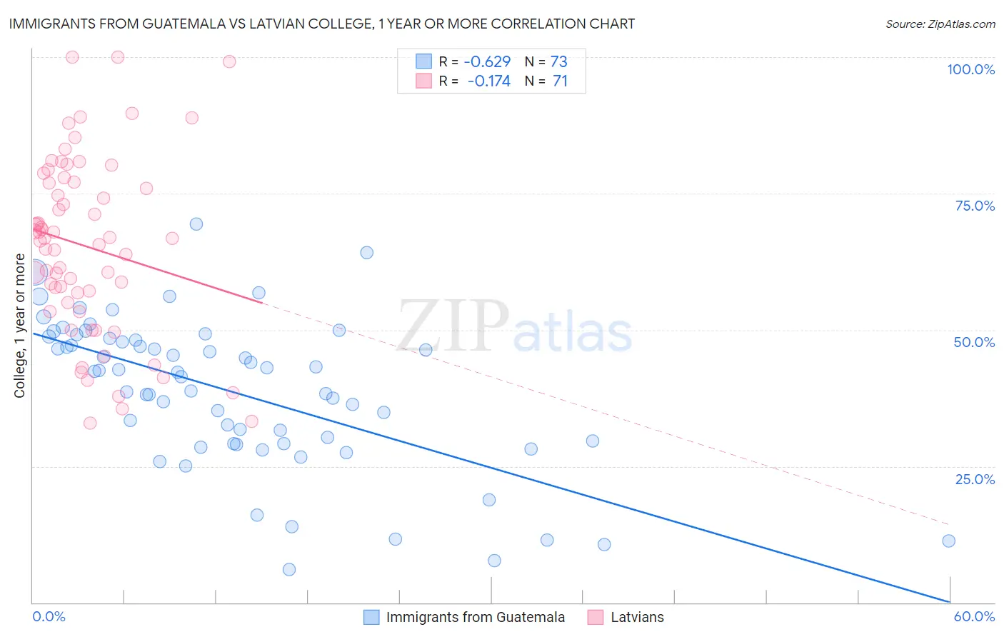 Immigrants from Guatemala vs Latvian College, 1 year or more