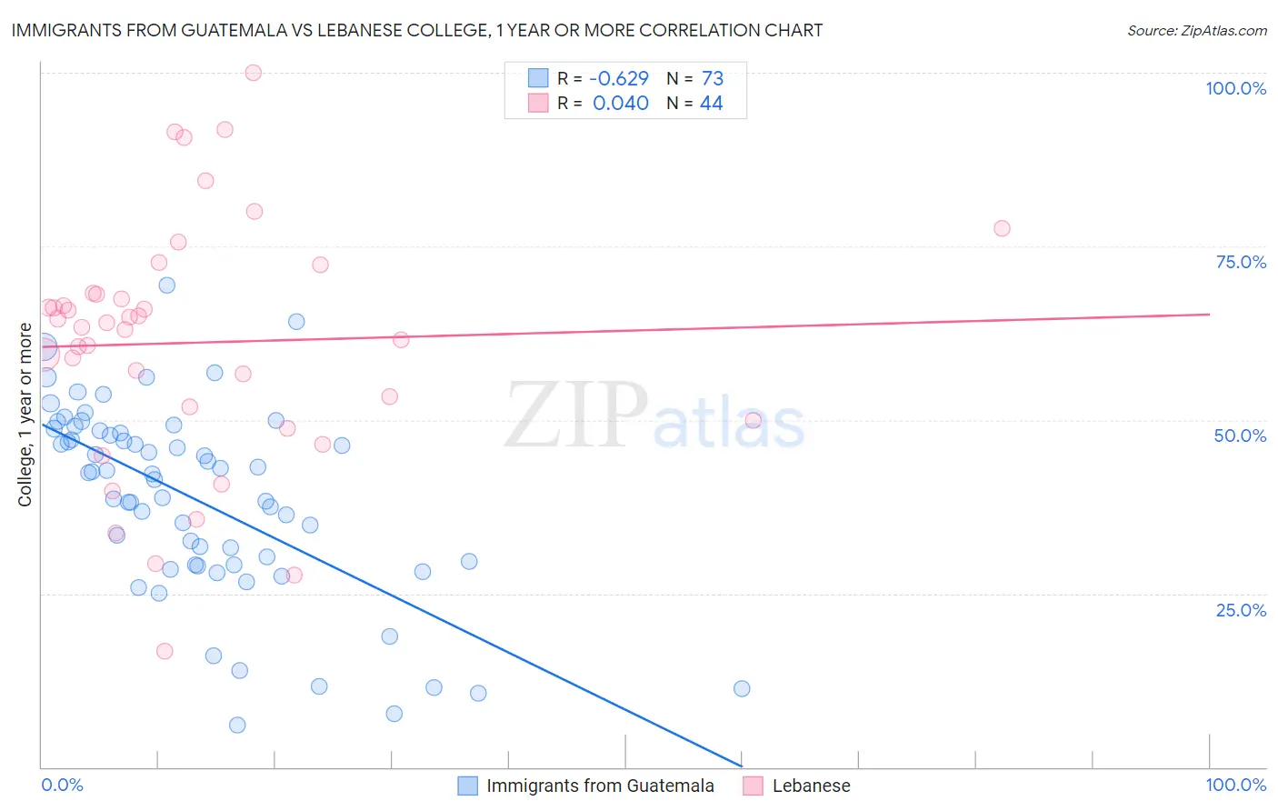 Immigrants from Guatemala vs Lebanese College, 1 year or more
