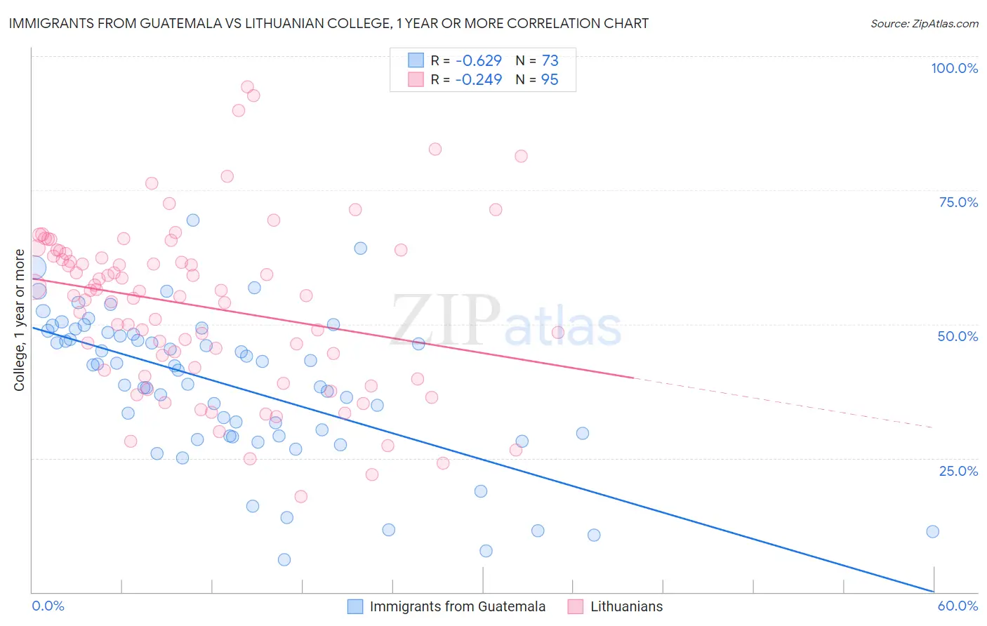 Immigrants from Guatemala vs Lithuanian College, 1 year or more