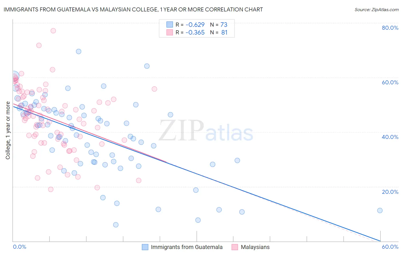 Immigrants from Guatemala vs Malaysian College, 1 year or more
