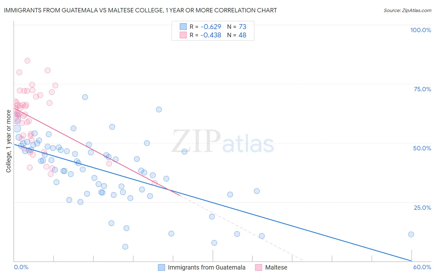 Immigrants from Guatemala vs Maltese College, 1 year or more