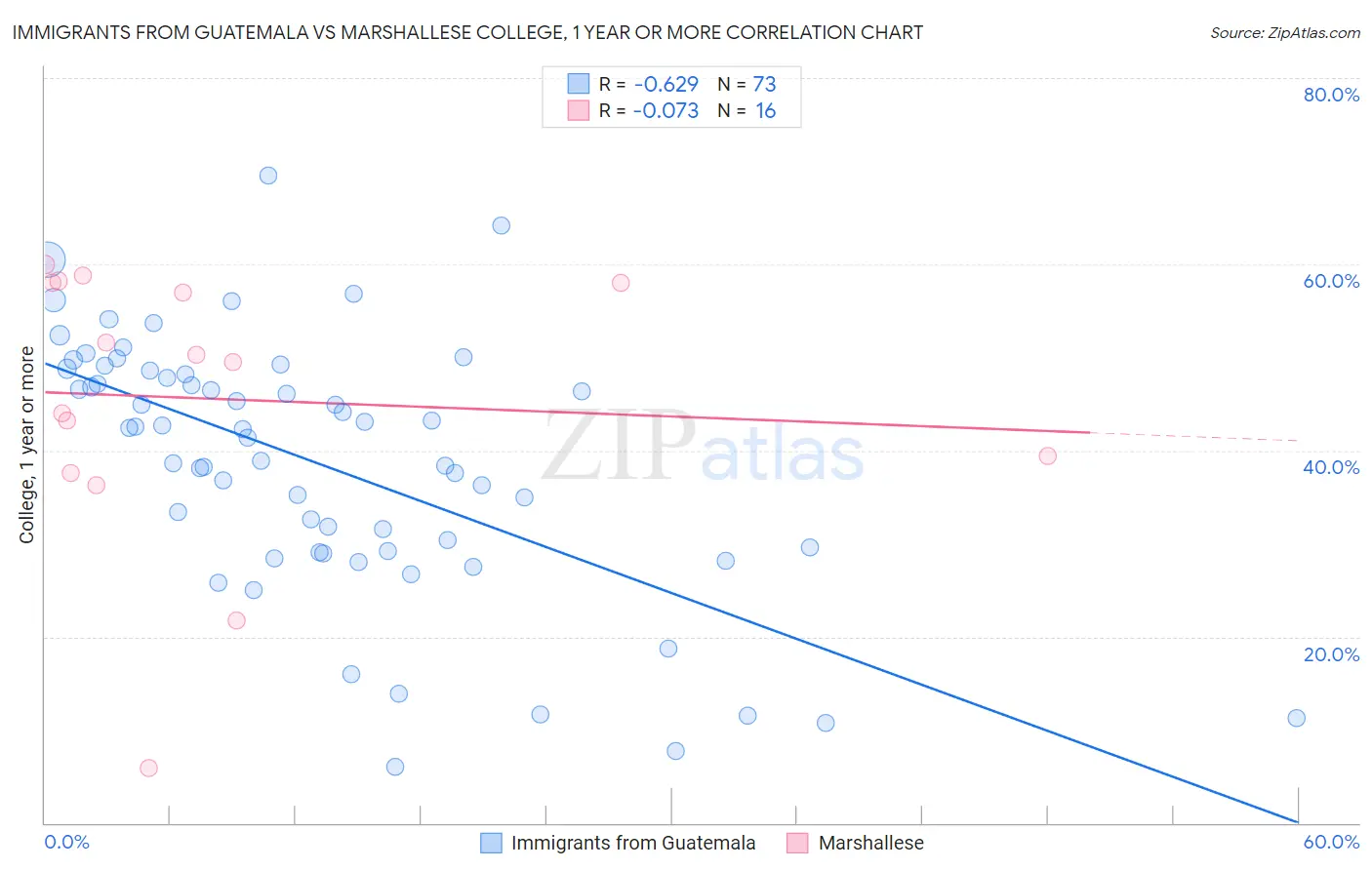 Immigrants from Guatemala vs Marshallese College, 1 year or more
