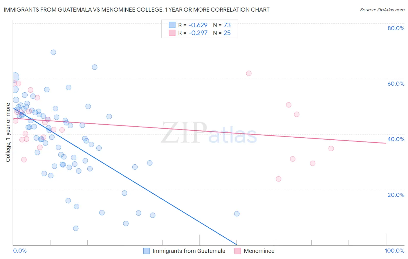Immigrants from Guatemala vs Menominee College, 1 year or more