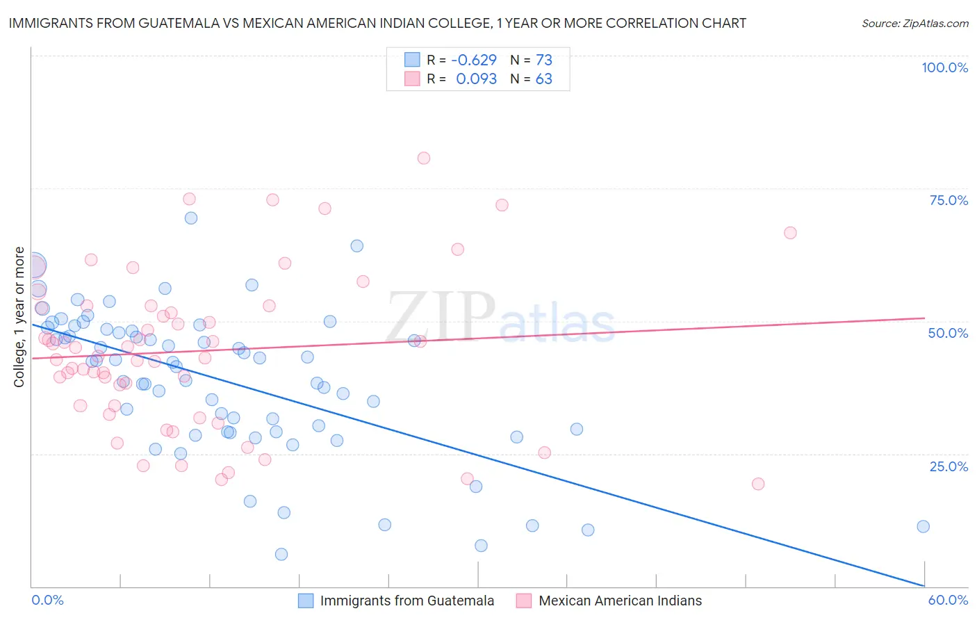 Immigrants from Guatemala vs Mexican American Indian College, 1 year or more