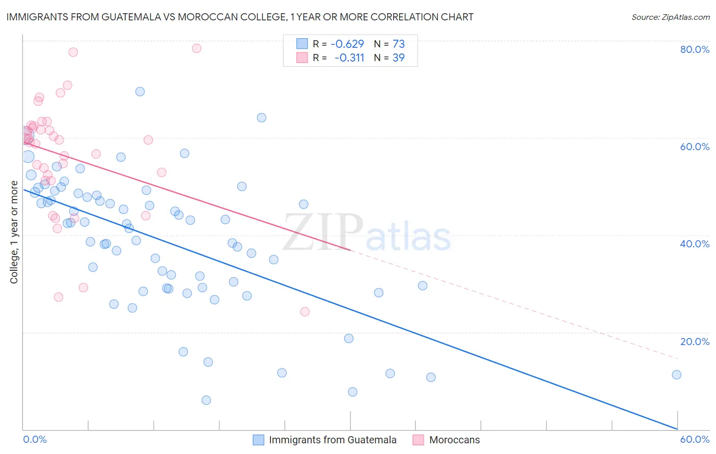 Immigrants from Guatemala vs Moroccan College, 1 year or more