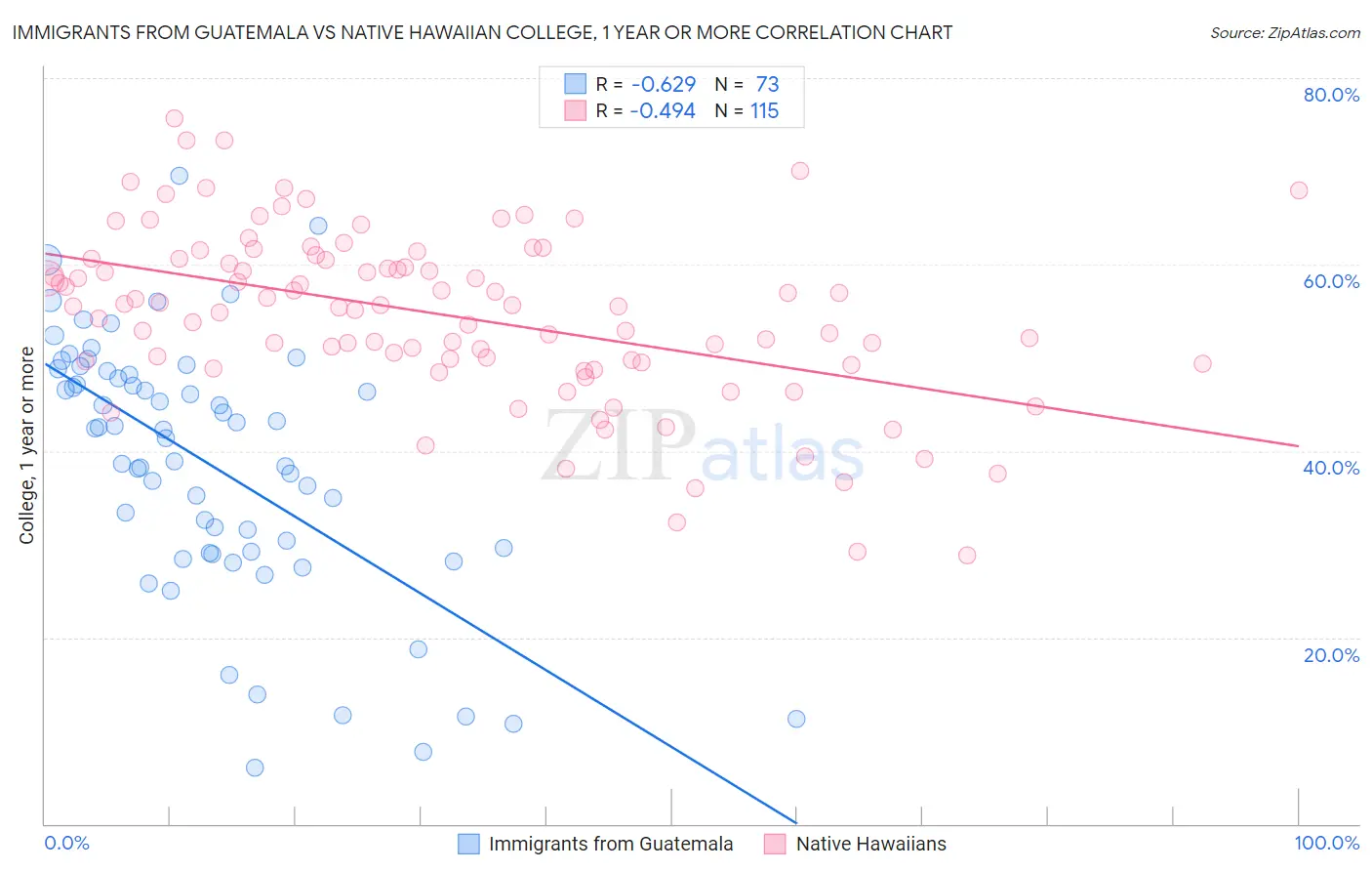 Immigrants from Guatemala vs Native Hawaiian College, 1 year or more