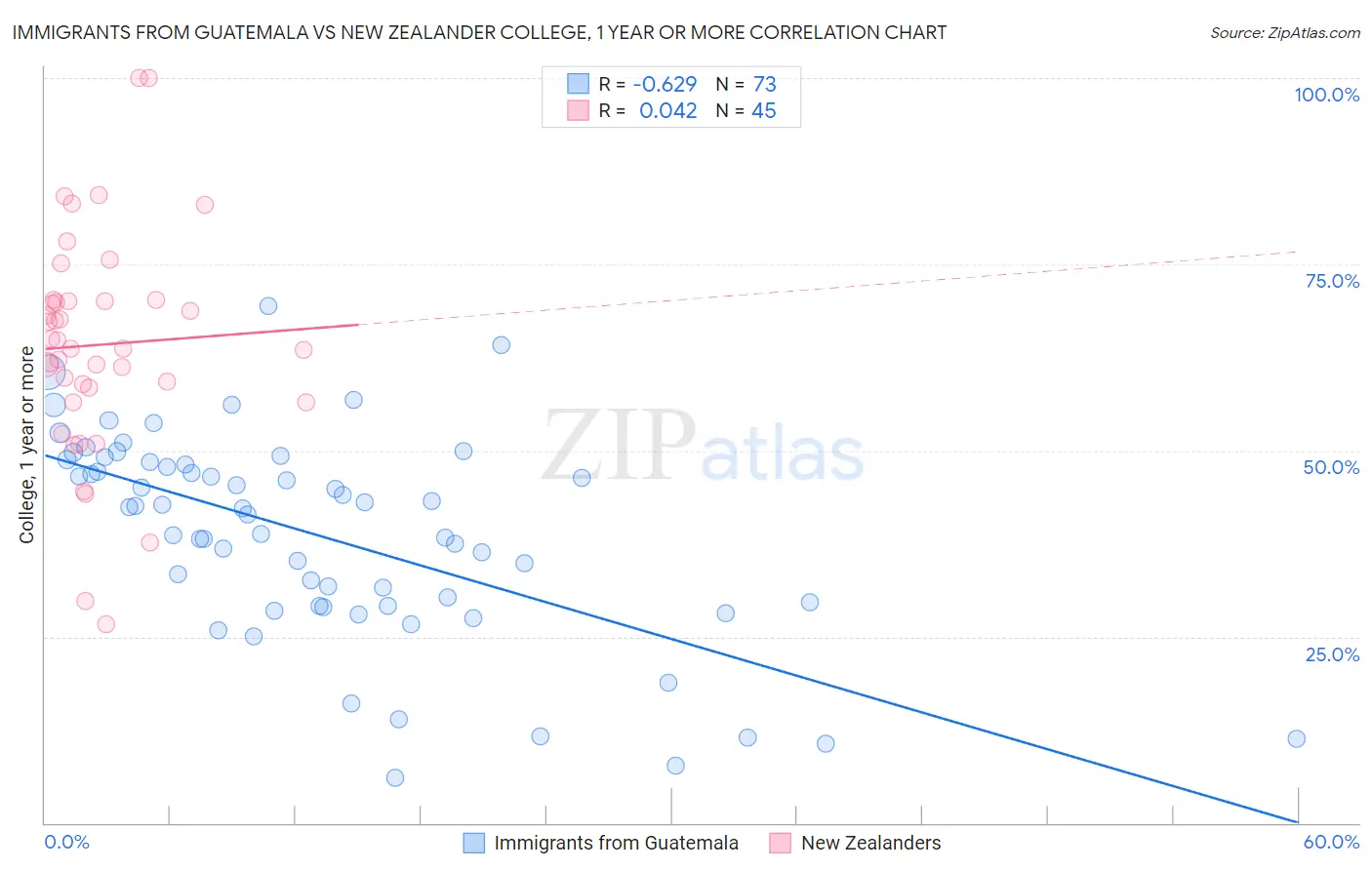 Immigrants from Guatemala vs New Zealander College, 1 year or more