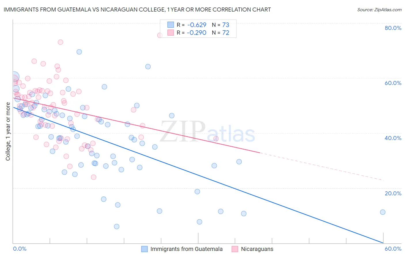 Immigrants from Guatemala vs Nicaraguan College, 1 year or more