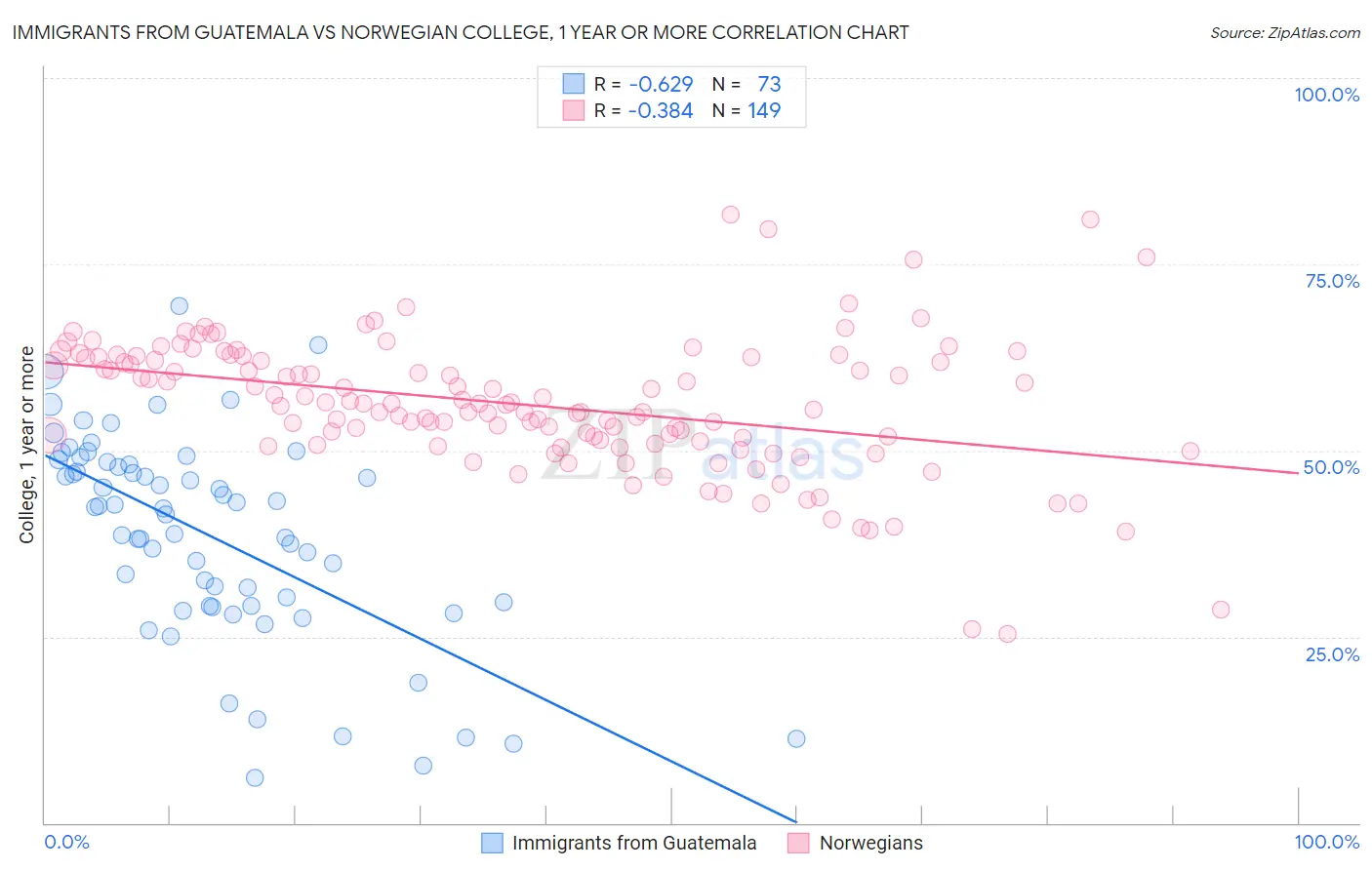 Immigrants from Guatemala vs Norwegian College, 1 year or more